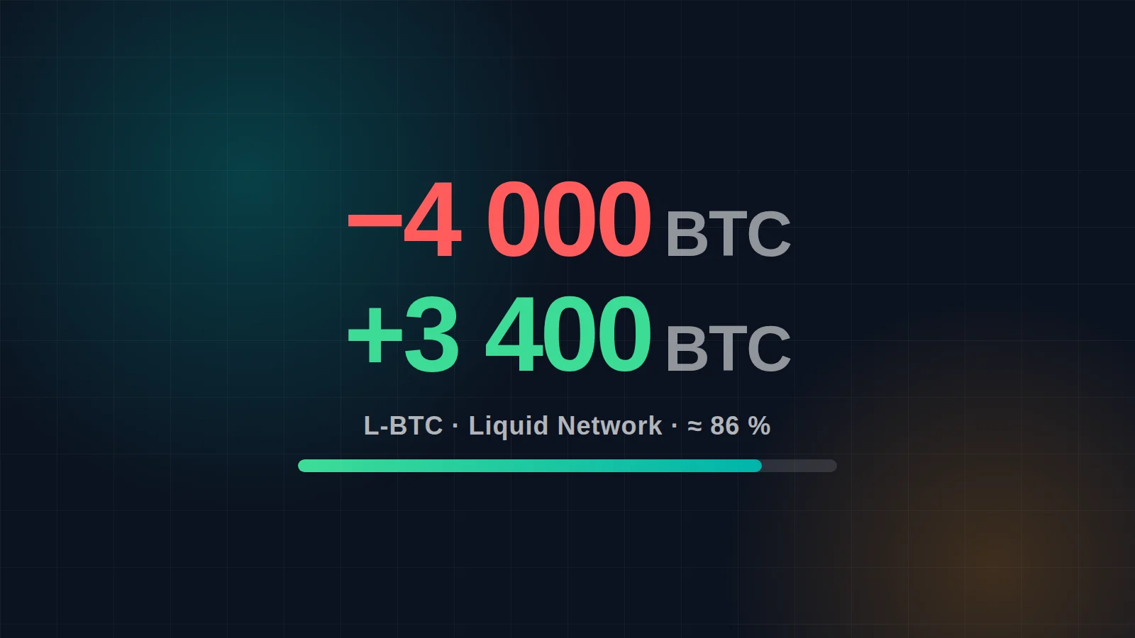 Imagen del artículo para: Hackeo de Liquid Network: 4.000 bitcoins fuera, 3.400 devueltos